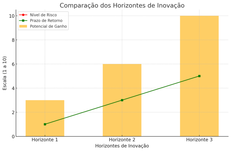 Tipos de Inovação: Desvendando os Horizontes e seus Impactos