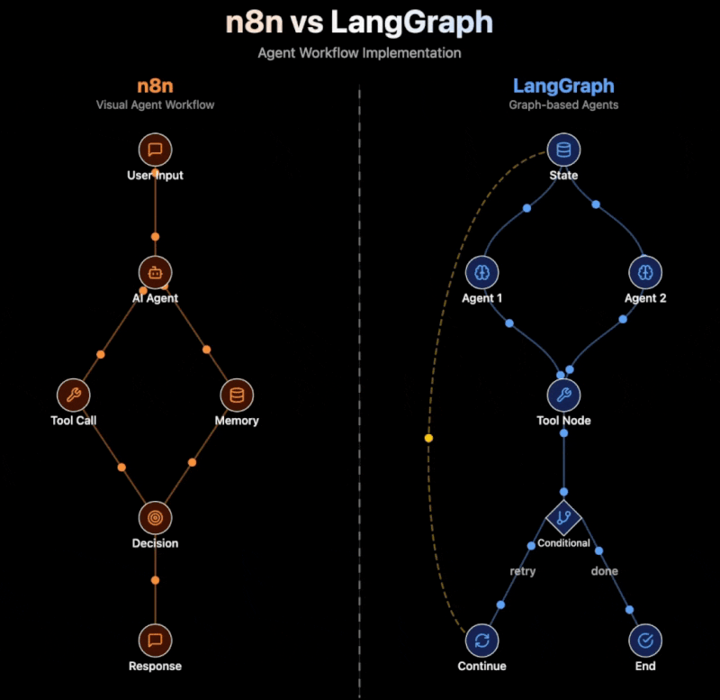 n8n vs LangGraph: Qual o Melhor Framework para Orquestração de Agentes de IA?